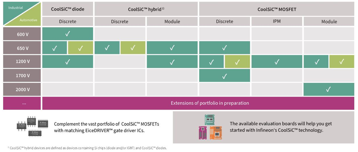 Infineon Technologies MOSFET et diodes CoolSiC™ au carbure de silicium