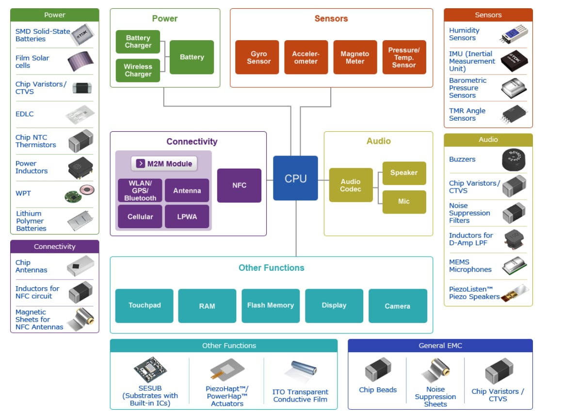TDK Applications IoT