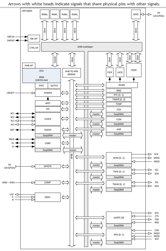 Schéma de principe - Nordic Semiconductor Système sur puce (SoC) BLUETOOTH® 5.3 nRF52820