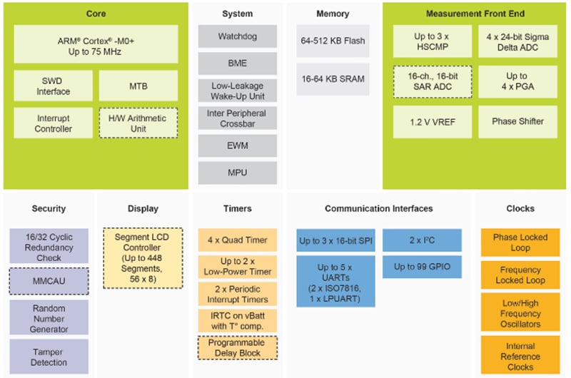 Schéma de principe - NXP Semiconductors Microcontrôleurs 32 bits KM3x