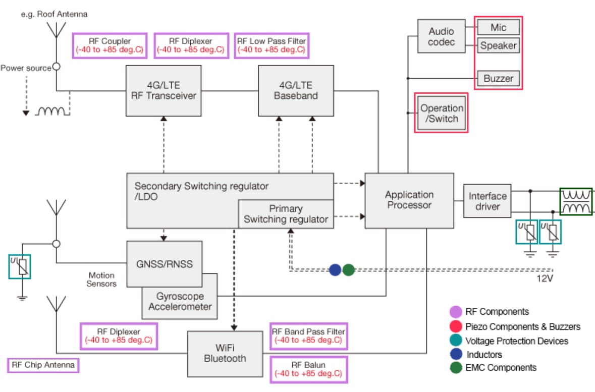 TDK Applications des unités de contrôle télématique automobile