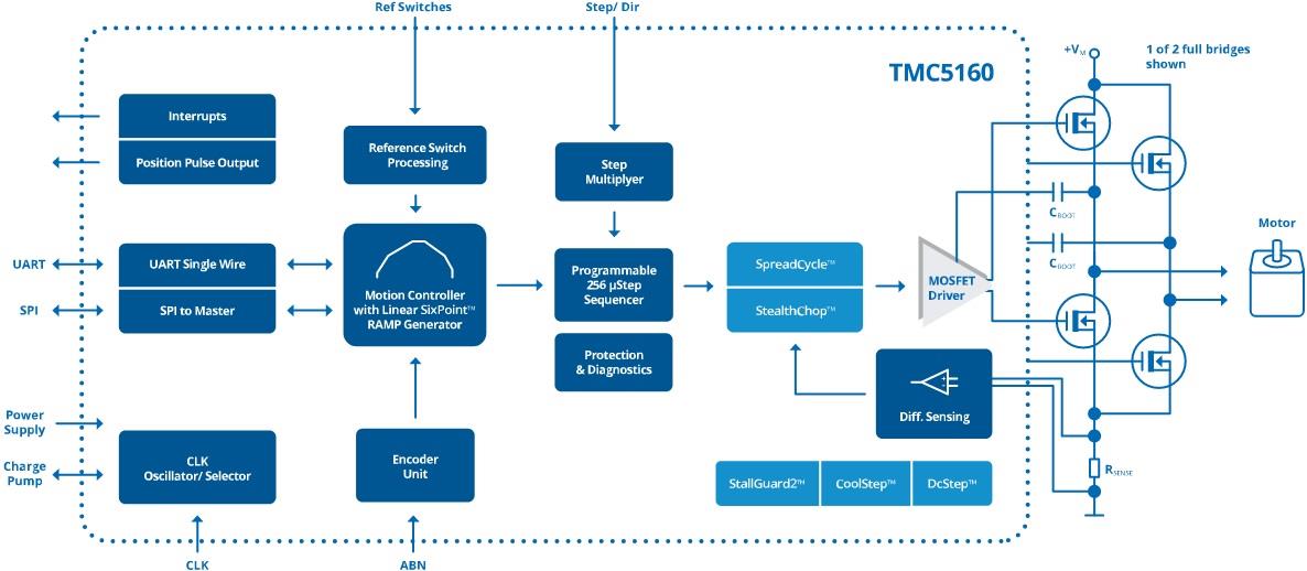 Schéma de principe - Analog Devices / Maxim Integrated CI contrôleur et pilote de moteur TMC5160