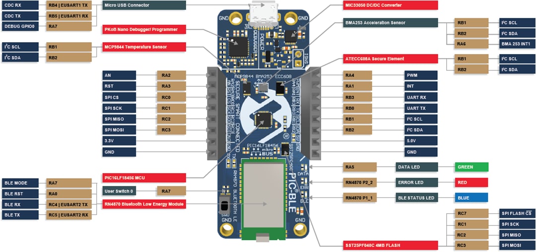 Microchip Technology Carte de développement PIC-BLE (DT100112)