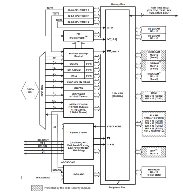 Schéma de principe - Texas Instruments DSP TMS320F280x, TMS320C280x et TMS320F2801x