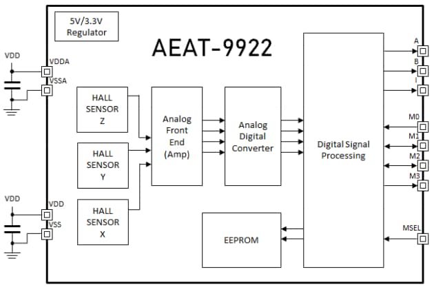 Schéma de principe - Broadcom Ci encodeurs magnétiques AEAT-9922