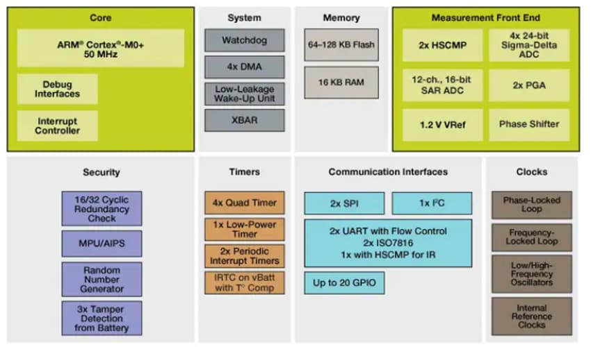 Schéma de principe - NXP Semiconductors Microcontrôleurs 32 bits KM1x
