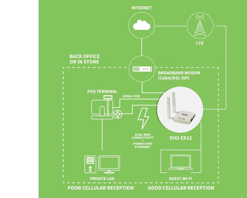 Digi Extensions cellulaires EX12 LTE