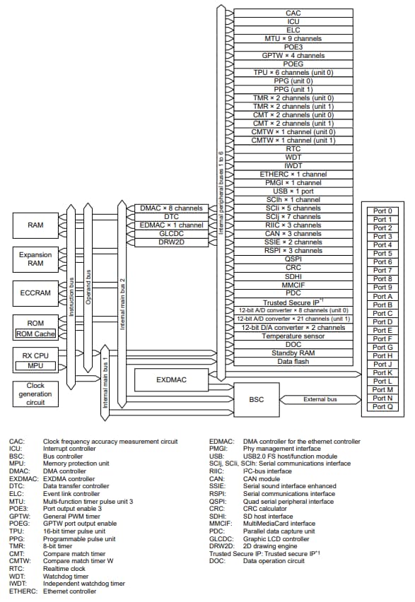 Schéma de principe - Renesas Electronics Microcontrôleurs RX66N