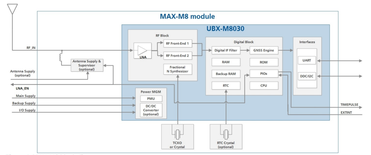 u-blox Modules GNSS série MAX-M8