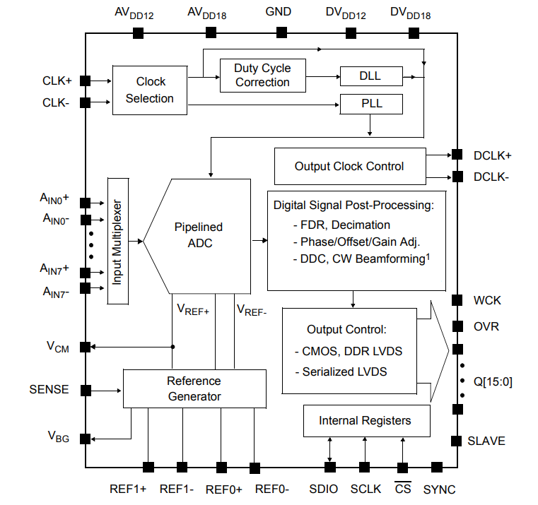Schéma de principe - Microchip Technology CAN en pipeline MCP37x