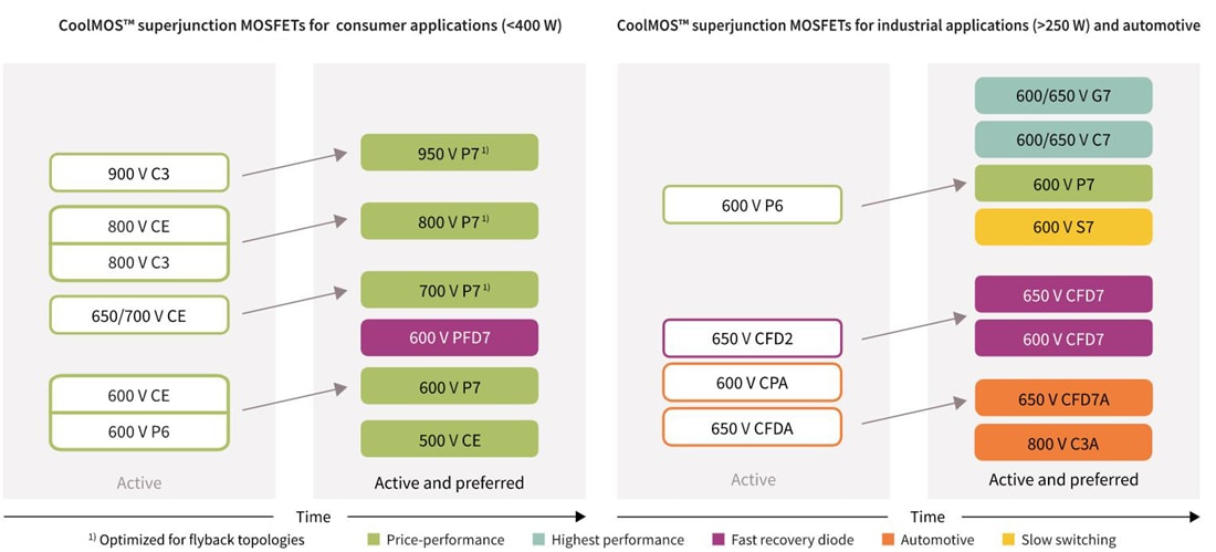 Graphique - Infineon Technologies MOSFET à super-jonction CoolMOS™
