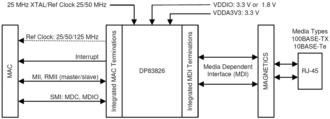 Schéma du circuit d'application - Texas Instruments PHY 10/100 Mbps DP83826