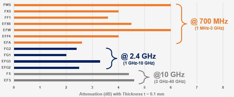 KEMET Feuilles de suppression du bruit