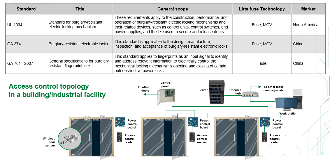 Graphique - Littelfuse Solutions de verrouillage intelligent et de contrôle d'accès