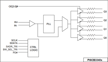 Schéma de principe - Diodes Incorporated Tampons d'horloge conformes Gen 4/5 PI6CB33x