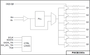 Schéma de principe - Diodes Incorporated Tampons d'horloge conformes Gen 4/5 PI6CB33x