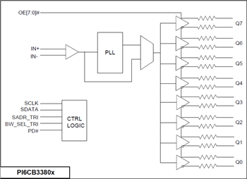 Schéma de principe - Diodes Incorporated Tampons d'horloge conformes Gen 4/5 PI6CB33x