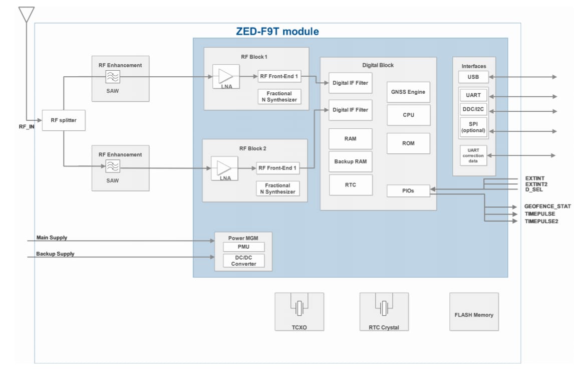 Schéma de principe - u-blox Modules GNSS ZED-F9T