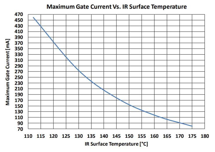 Graphique des performances - Qorvo Transistor IMFET RF au GaN QPD1006