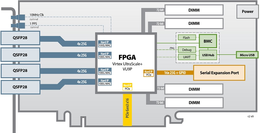 Schéma de principe - BittWare Carte accélérateur FPGA XUP-P3R