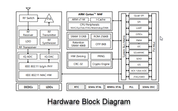 Schéma de principe - Renesas / Dialog SoC Wi-Fi® à ultra faible puissance DA16200x