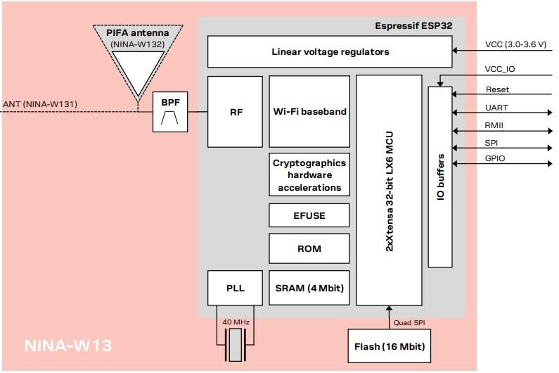 Schéma de principe - u-blox Modules Wi-Fi NINA-W13