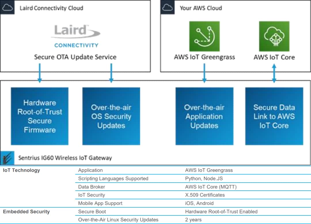 Ezurio Sentrius™ IG60-BL654-LTE Wireless IoT Gateway