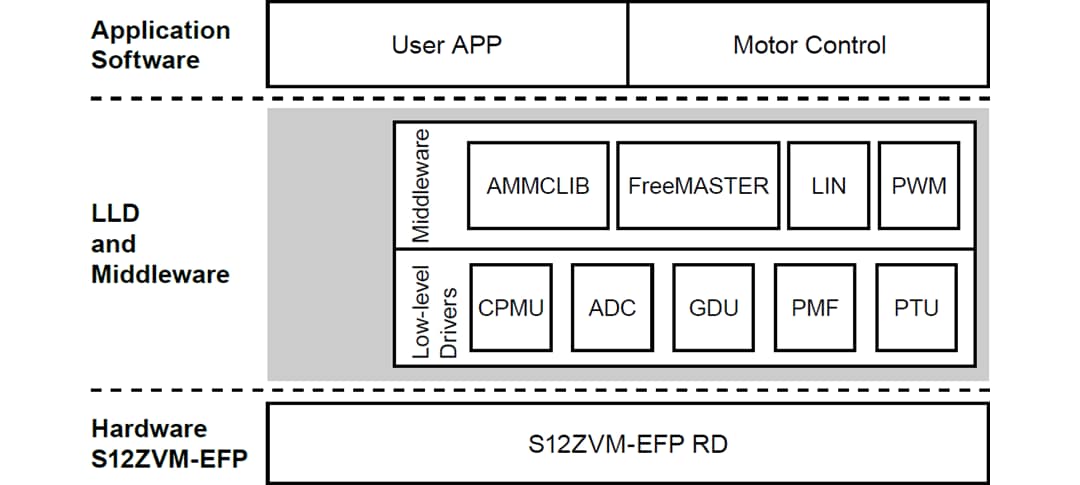 Schéma de principe - NXP Semiconductors Conception de référence de pompe à carburant électrique S12ZVM-EFP