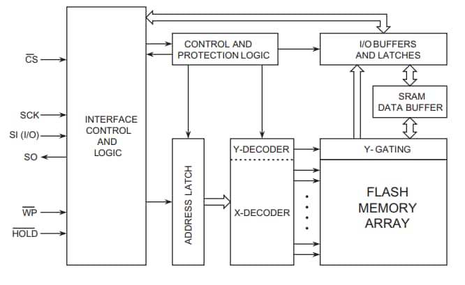 Schéma de principe - Renesas / Dialog Solutions de mémoire flash Fusion AT25XEx