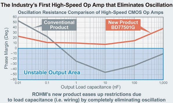 Graphique des performances - ROHM Semiconductor Amplificateur opérationnel CMOS BD77501G