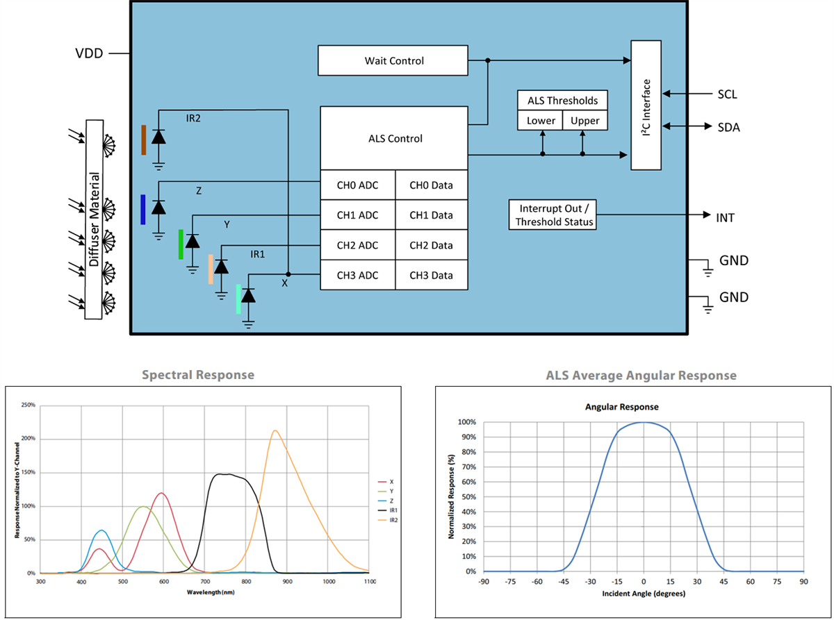 ams OSRAM Capteur ALS et de couleurs Tristimulus TCS3430