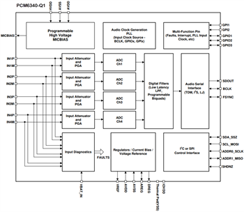 Schéma de principe - Texas Instruments Convertisseurs analogique-numérique audio PCM6xx0-Q1