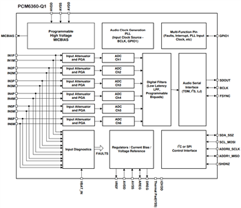 Schéma de principe - Texas Instruments Convertisseurs analogique-numérique audio PCM6xx0-Q1