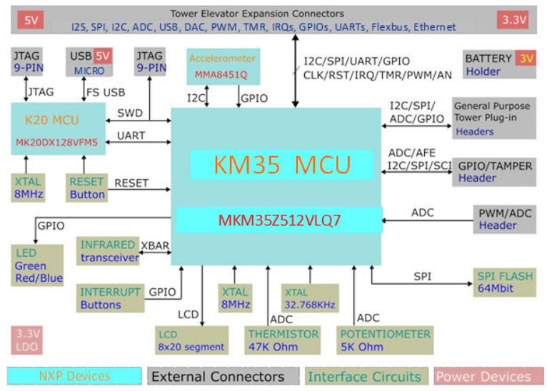 Schéma de principe - NXP Semiconductors Module de développement TWR-KM35Z75M