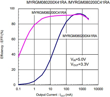 Graphique des performances - Murata Electronics Convertisseurs CC/CC MYRG PicoBK™