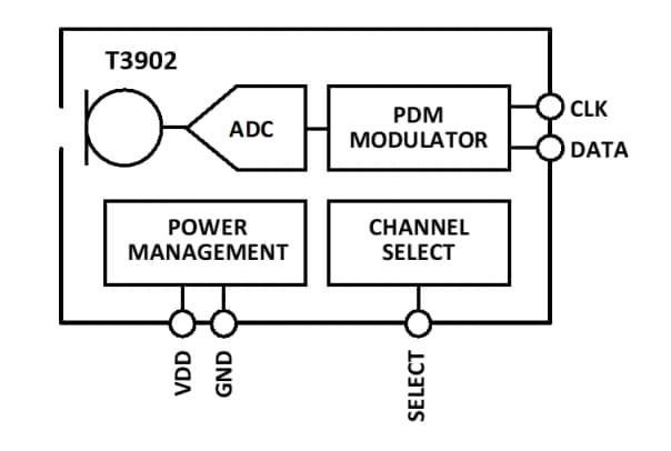 TDK InvenSense Microphone multimode à faible puissance T3902
