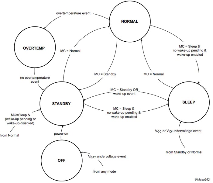 NXP Semiconductors Émetteurs-récepteurs CAN haute vitesse TJA1145A
