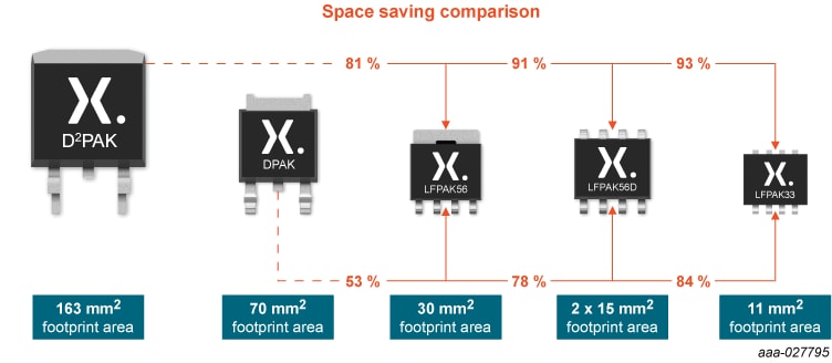 Infographie - Nexperia MOSFET automobiles Trench 9 LFPAK33
