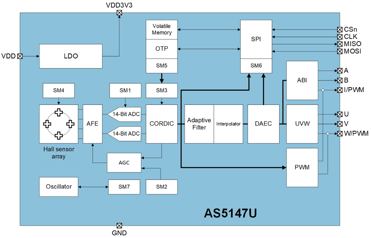 ams OSRAM Carte moteur AS5x47U