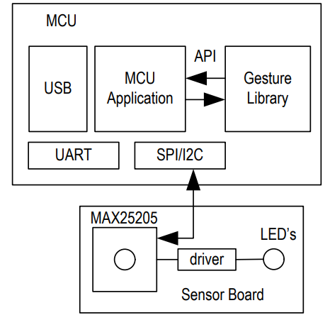 Analog Devices Inc. Capteur de mouvements MAX25205 pour l’industrie automobile