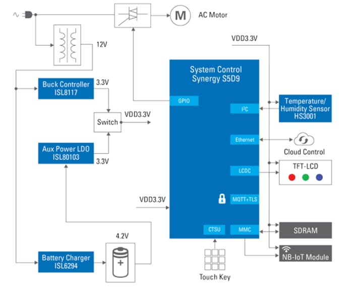 Schéma de principe - Renesas Electronics Distributeur automatique avec connexion sécurisée au Cloud