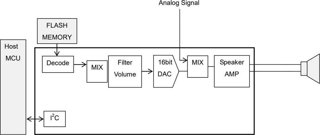 Schéma du circuit d'application - ROHM Semiconductor LSI de synthèse vocale 4 canaux ML22660 LAPIS