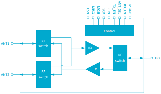 Schéma de principe - Nordic Semiconductor Modules frontaux RF nRF21540