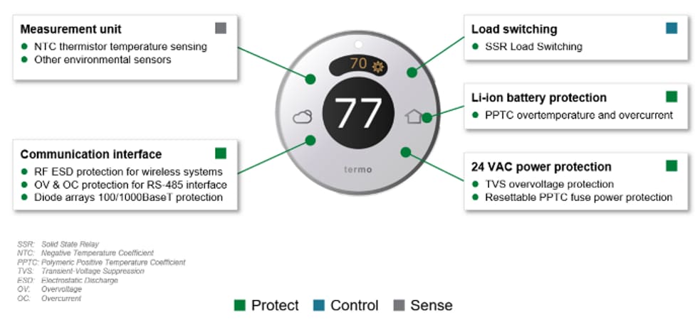 Infographie - Littelfuse Solutions de thermostats intelligents