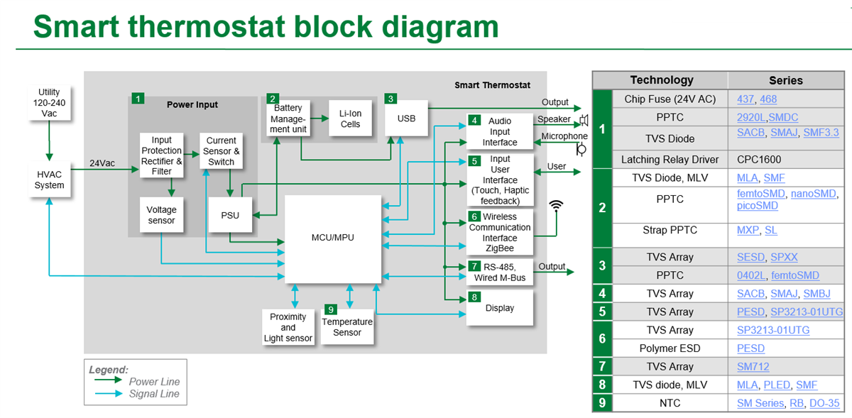 Schéma de principe - Littelfuse Solutions de thermostats intelligents