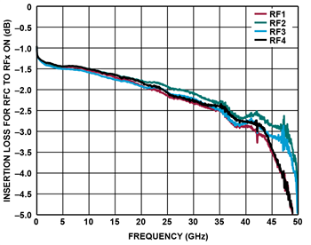 Graphique des performances - Analog Devices Inc. Commutateurs SP4T 44 GHz non réfléchissants ADRF5042/43 Si