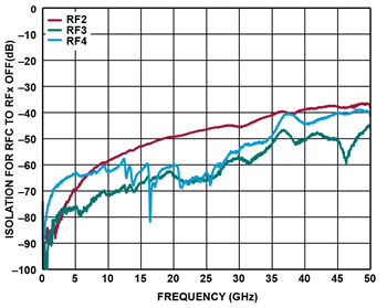 Graphique des performances - Analog Devices Inc. Commutateurs SP4T 44 GHz non réfléchissants ADRF5042/43 Si