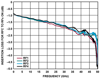 Graphique des performances - Analog Devices Inc. Commutateurs SP4T 44 GHz non réfléchissants ADRF5042/43 Si
