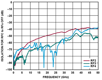 Graphique des performances - Analog Devices Inc. Commutateurs SP4T 44 GHz non réfléchissants ADRF5042/43 Si