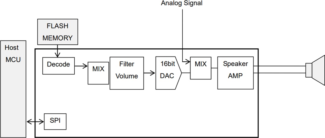 Schéma du circuit d'application - ROHM Semiconductor LSI de synthèse vocale 4 canaux ML22620 LAPIS